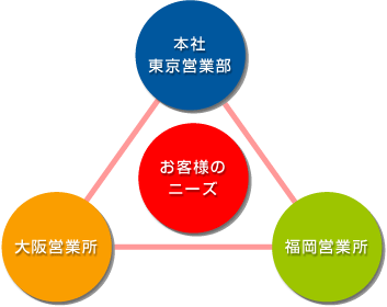 協栄ケミカル株式会社は本社営業部・大阪営業所・福岡営業所が一丸となって、お客様のニーズにお応えいたします。